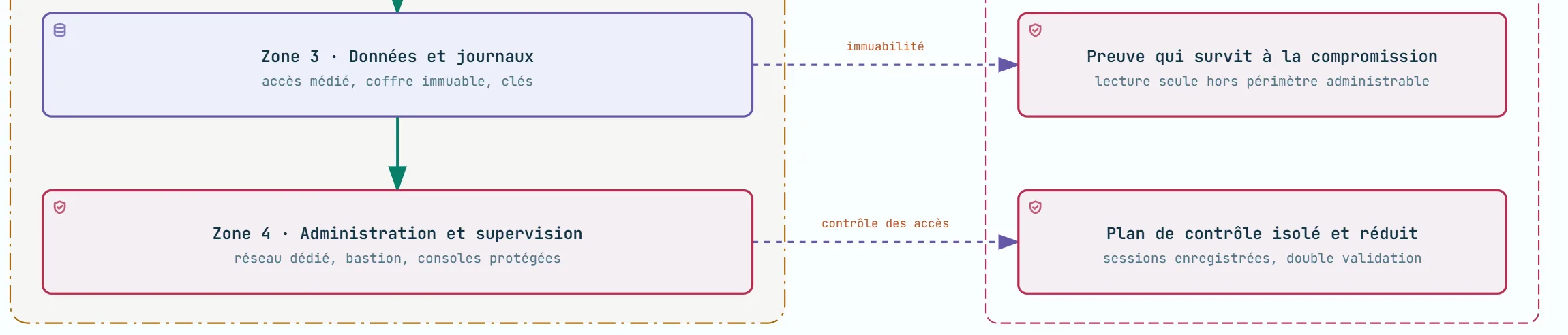 Schéma 05, extrait : les contrôles imposés aux zones 3 (données et journaux) et 4 (administration)