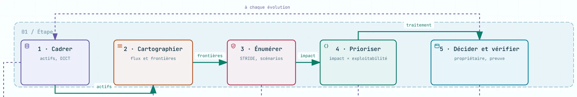 Schéma 22, extrait : le threat modelling en cinq étapes, de l'énumération STRIDE à la priorisation